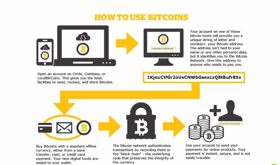 How to use bitcoin